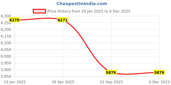 industrybuying.com Karam PN361(112_132) Energy Absorbing Double Webbing Lanyard (Rope Length 2.0Mtr ) karam Price History Graph from 19 Jan 2025 to 5 Dec 2025