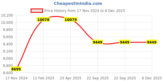 industrybuying.com Karam PN361(AS) Anti Static Energy Absorbing Double Webbing Lanyard (Rope Length 2.0Mtr ) karam Price History Graph from 17 Nov 2024 to 5 Dec 2025