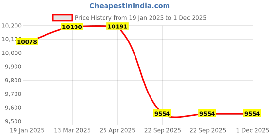 industrybuying.com Karam PN371(A) Energy Absorbing Expandable Forked Tubular Webbing Lanyard (Rope Length 2.0Mtr ) karam Price History Graph from 19 Jan 2025 to 30 Nov 2025