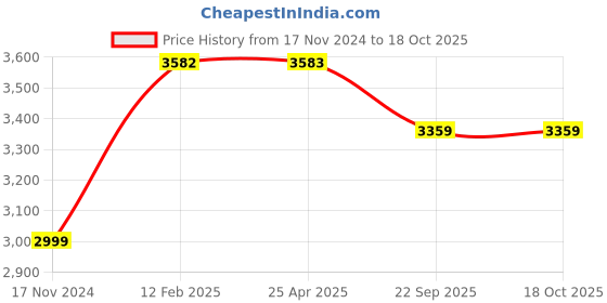 industrybuying.com Karam PN391 Expandable Lanyard (Length 2 mtr.) karam Price History Graph from 17 Nov 2024 to 18 Oct 2025