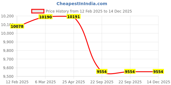 industrybuying.com Karam PN399(IS)(A) Internal Shock Absorbing Lanyard (Rope Length 2.0Mtr 2.0Mtr.) karam Price History Graph from 12 Feb 2025 to 14 Dec 2025