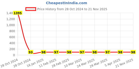 industrybuying.com Karam Reusable Ear Plugs Corded EP 04 karam Price History Graph from 28 Oct 2024 to 21 Nov 2025