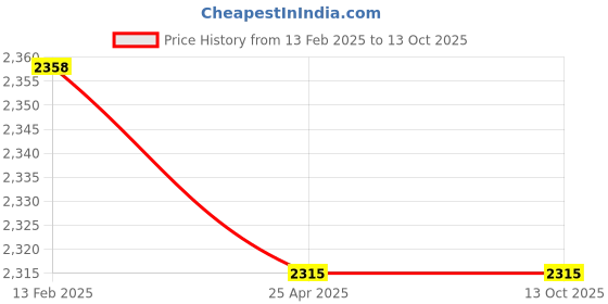 industrybuying.com Karam RG 08 Detachable Galvanized Steel Fall Arrester on Twisted Rope Anchorage Line karam Price History Graph from 13 Feb 2025 to 13 Oct 2025