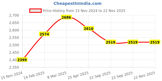 industrybuying.com Karam RS1101 Duplex Half Face Mask karam Price History Graph from 15 Nov 2024 to 22 Nov 2025