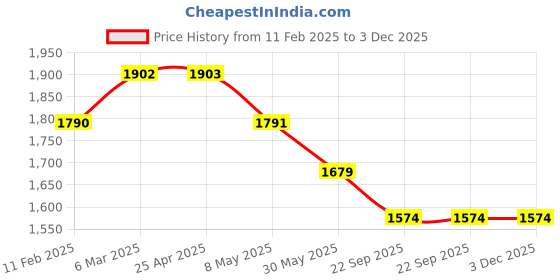 industrybuying.com Karam RS1193(ABEK1) Snap-In Cartridge karam Price History Graph from 11 Feb 2025 to 2 Dec 2025
