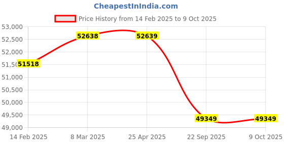 industrybuying.com Karam RS1201 Air Line System karam Price History Graph from 14 Feb 2025 to 7 Oct 2025