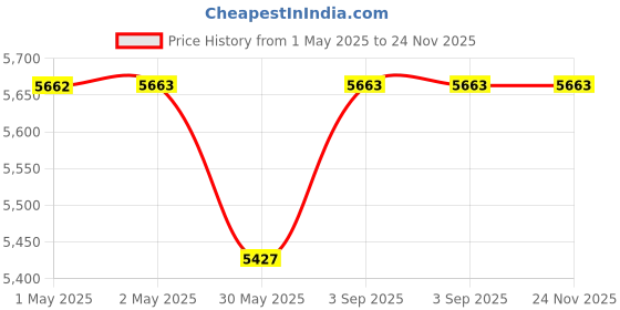 industrybuying.com Karcher Vacuum Cleaner 12 L Wet & Dry Function Corded Electric, WD 2 Plus V-12/4/18 karcher Price History Graph from 1 May 2025 to 23 Nov 2025