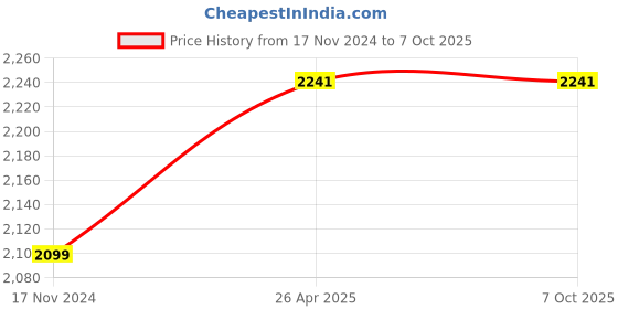 industrybuying.com Karma Commode Chair, 18 inch Seat Width, 100 Kg Load Capacity, 153-00052 karma Price History Graph from 17 Nov 2024 to 7 Oct 2025