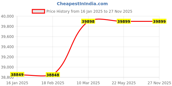 industrybuying.com Karma Multi Functional Wheelchair, 381 mm(15 Inch) Seat Width, Upto 80 Kg Weight Capcity, CP200 karma Price History Graph from 16 Jan 2025 to 27 Nov 2025