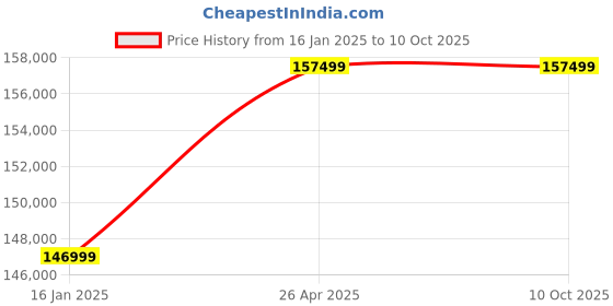 industrybuying.com Karma Power Wheelchair, 18 inch Seat Width, KP10.3 (CPT) karma Price History Graph from 16 Jan 2025 to 10 Oct 2025