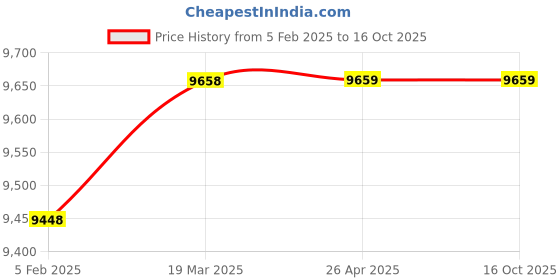 industrybuying.com Karma Walker with Seat, 125 Kg Load Capacity, RT 60 karma Price History Graph from 5 Feb 2025 to 15 Oct 2025