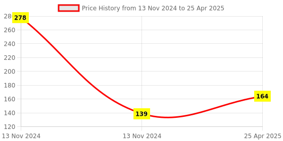 industrybuying.com Karomouj 13x13x10 cm Acrylonitrile Butadiene Styrene Mobile Holder Random, KMA608 (Pack of 4) karomouj Price History Graph from 13 Nov 2024 to 25 Apr 2025