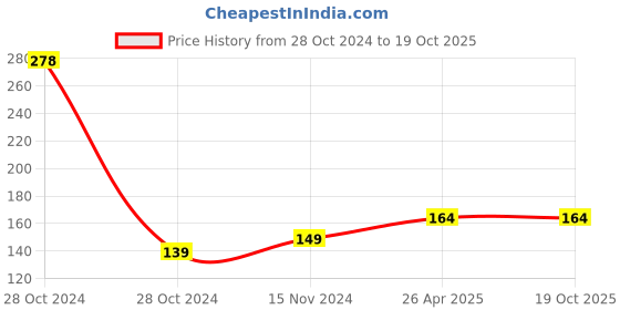 industrybuying.com karomouj 14-22 mm and 8-13 mm Universal Double-Head Self-Tightening Wrench with Adjustable Spanner Wrenches, KMA679 karomouj Price History Graph from 28 Oct 2024 to 18 Oct 2025