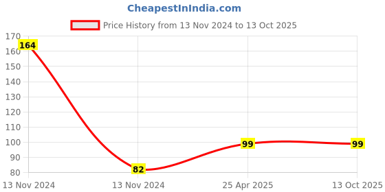 industrybuying.com Karomouj 3.5x9x10.5 cm Acrylonitrile Butadiene Styrene Mobile Holder Random, KMA666 (Pack of 2) karomouj Price History Graph from 13 Nov 2024 to 13 Oct 2025