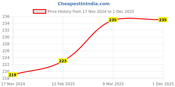 industrybuying.com Karomouj 7x4x2 cm Stainless Steel Wire Rope Key Chain Multicolour, KMA516 karomouj Price History Graph from 17 Nov 2024 to 30 Nov 2025