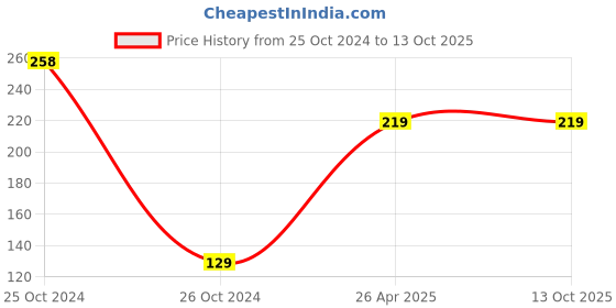 industrybuying.com Karpur Gauram 500 ml Multipurpose Cleaner karpur gauram Price History Graph from 25 Oct 2024 to 13 Oct 2025