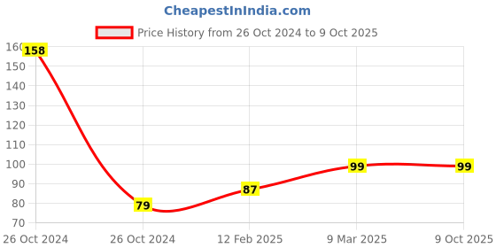 industrybuying.com K.A.S PVC Connection Pipe with Insert Brass Clamps, CTBS24 k.a.s Price History Graph from 26 Oct 2024 to 9 Oct 2025