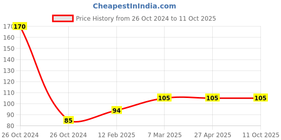 industrybuying.com K.A.S PVC Connection Pipe with Insert Brass Clamps, CTBS30 k.a.s Price History Graph from 26 Oct 2024 to 10 Oct 2025