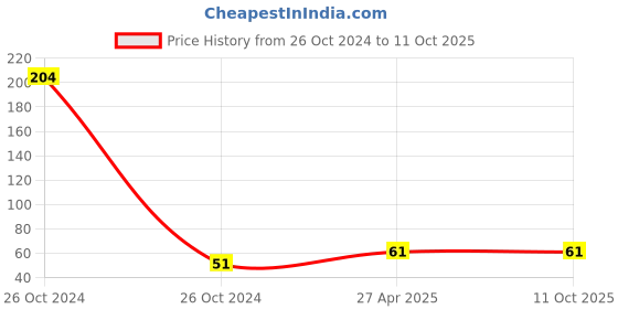 industrybuying.com K.A.S PVC Connection Pipe with Insert Brass Clamps, CTSS18 k.a.s Price History Graph from 26 Oct 2024 to 10 Oct 2025