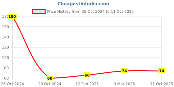 industrybuying.com K.A.S PVC Connection Pipe with Insert Brass Clamps, CTSS24 k.a.s Price History Graph from 26 Oct 2024 to 10 Oct 2025