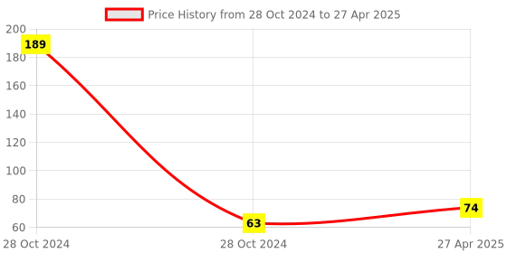 industrybuying.com K.A.S PVC Connection Pipe with Insert Brass Clamps, CTSS30 k.a.s Price History Graph from 28 Oct 2024 to 27 Apr 2025