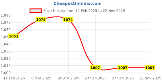 industrybuying.com Kashsurg HOTV Ophthometric Chart KSIPL-035 kashsurg Price History Graph from 11 Feb 2025 to 21 Nov 2025