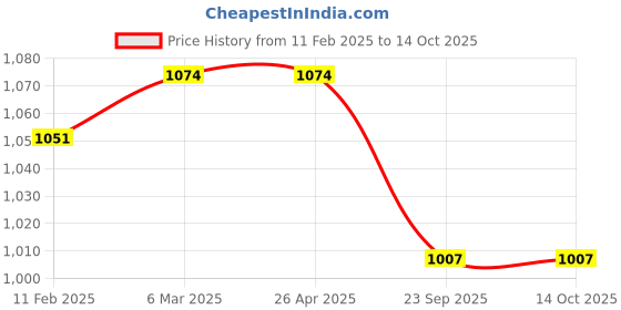 industrybuying.com Kashsurg HOTV Ophthometric Chart KSIPL-036 kashsurg Price History Graph from 11 Feb 2025 to 11 Oct 2025
