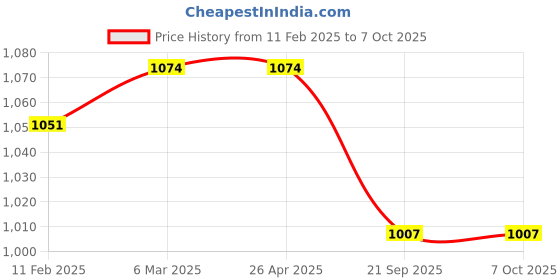 industrybuying.com Kashsurg NUMBER Ophthometric Chart KSIPL-045 kashsurg Price History Graph from 11 Feb 2025 to 6 Oct 2025