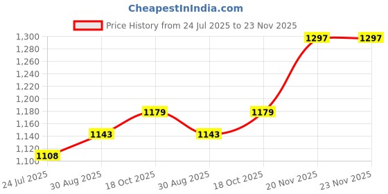 industrybuying.com KASP SECURITY Padlock, Brass Prem, 30mm, K12530 kasp security Price History Graph from 24 Jul 2025 to 23 Nov 2025