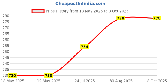industrybuying.com KASP SECURITY Powder, Graphite, K30050 kasp security Price History Graph from 18 May 2025 to 5 Oct 2025
