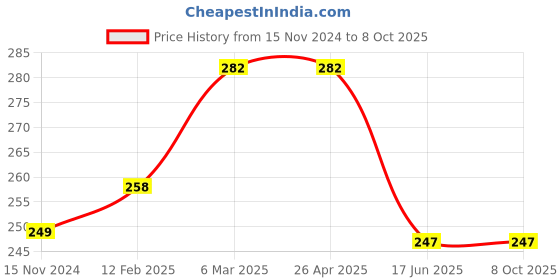 industrybuying.com Kaspersky Mobile Antivirus 1 Mobile 1 Year (Email Delivery - No CD) kaspersky Price History Graph from 15 Nov 2024 to 8 Oct 2025