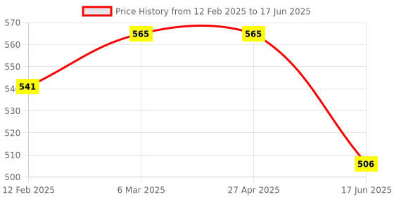industrybuying.com Kaspersky Plus Antivirus Use for 1 Device 1 Year Validity kaspersky Price History Graph from 12 Feb 2025 to 17 Jun 2025