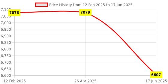 industrybuying.com Kaspersky Small Office Security 15 user + 1 year + 2 File server (Email Delivery - No CD) kaspersky Price History Graph from 12 Feb 2025 to 17 Jun 2025