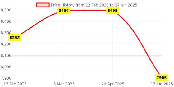 industrybuying.com Kaspersky Small Office Security 20 user + 1 year + 2 File server (Email Delivery - No CD) kaspersky Price History Graph from 12 Feb 2025 to 17 Jun 2025