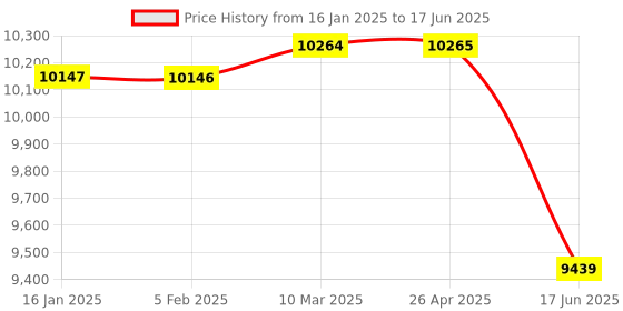 industrybuying.com Kaspersky Small Office Security 25 user + 1 year + 3 File server (Email Delivery - No CD) kaspersky Price History Graph from 16 Jan 2025 to 17 Jun 2025