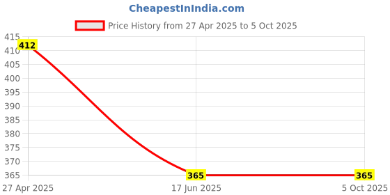industrybuying.com Kaspersky Standard Antivirus Use for 1 Device 1 Year Validity kaspersky Price History Graph from 27 Apr 2025 to 5 Oct 2025