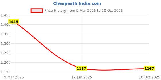industrybuying.com Kaspersky Total Security 1 PC 3 Year (Email Delivery - No CD) kaspersky Price History Graph from 9 Mar 2025 to 10 Oct 2025