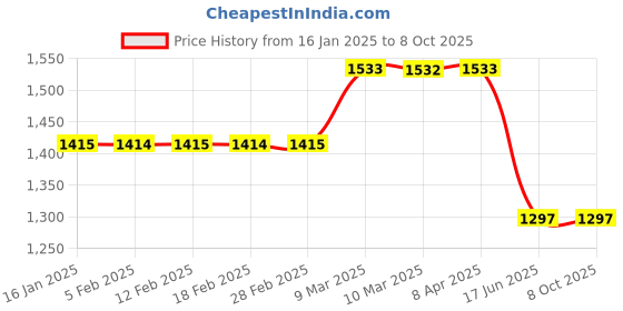 industrybuying.com Kaspersky Total Security 3 PC 1 Year (Email Delivery - No CD) kaspersky Price History Graph from 16 Jan 2025 to 8 Oct 2025