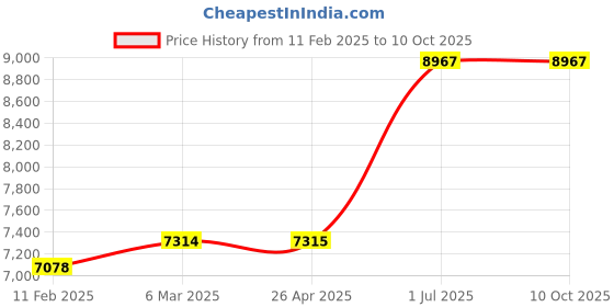 industrybuying.com Kavinson Silver Shoe Shiner Machine KBN-D51 kavinson Price History Graph from 11 Feb 2025 to 10 Oct 2025