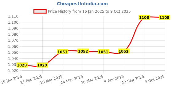 industrybuying.com Kavinstar 10 mm White Spiral Binding Ring Packet - Pack of 1 Kilogram kavinstar Price History Graph from 16 Jan 2025 to 8 Oct 2025