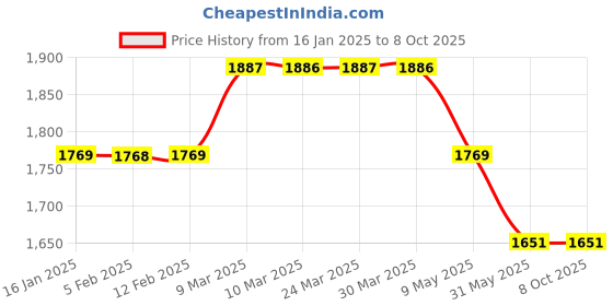 industrybuying.com Kavinstar A/4 Size Max10 Sheets (70 GSM) Paper Cutter Machine kavinstar Price History Graph from 16 Jan 2025 to 8 Oct 2025