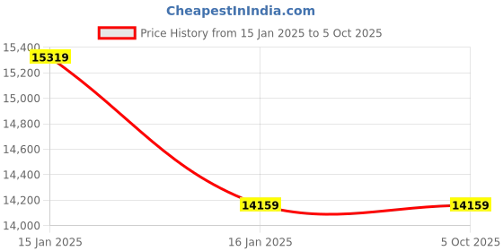industrybuying.com Kavinstar BR 560 Value Mix Note Currency Counting Machine With Fake Note Detector kavinstar Price History Graph from 15 Jan 2025 to 5 Oct 2025
