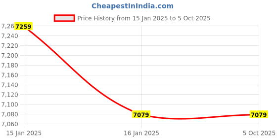 industrybuying.com KAVINSTAR VC-2108 Cash Counting Machine Compatible with Old & New INR- Rs.10, 20, 50,100,2 kavinstar Price History Graph from 15 Jan 2025 to 5 Oct 2025