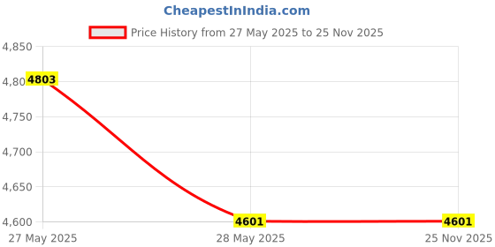 industrybuying.com Kavish Enterprise Solar Panel Cleaning Brush - 4 Meter Water Fed with Nylon Brush solar Price History Graph from 27 May 2025 to 24 Nov 2025