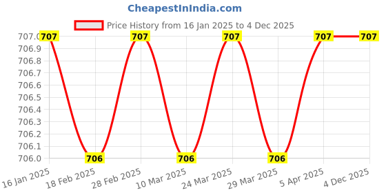 industrybuying.com Kawasaki Embroidery Patch 8568437 - Made In Japan kawasaki Price History Graph from 16 Jan 2025 to 4 Dec 2025