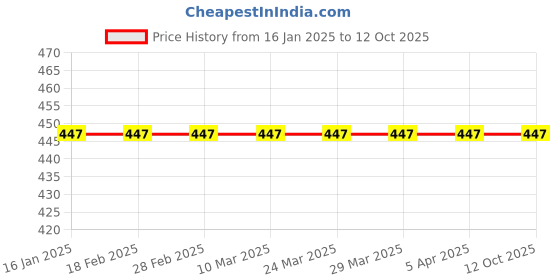 industrybuying.com Kawasaki Key 92038-001 21454807 - Made In Japan kawasaki Price History Graph from 16 Jan 2025 to 12 Oct 2025