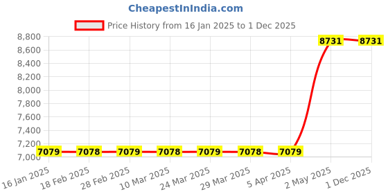 industrybuying.com Kawasaki Pad Assembly (Brake) 43082-1196 23981667 - Made In Japan kawasaki Price History Graph from 16 Jan 2025 to 1 Dec 2025