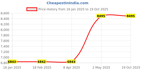 industrybuying.com Kawasaki Pad Assembly (Brake) 43082-1206 24012372 - Made In Japan kawasaki Price History Graph from 16 Jan 2025 to 17 Oct 2025