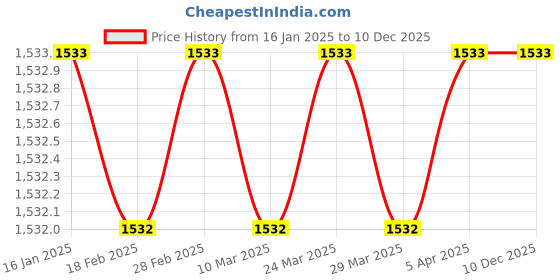 industrybuying.com Kawasaki Seal (Oil) 92049-1356 21702056 - Made In Japan kawasaki Price History Graph from 16 Jan 2025 to 10 Dec 2025