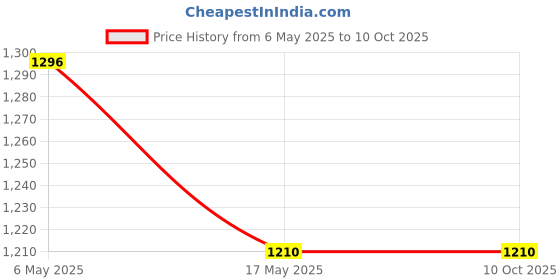 industrybuying.com Kaycee AC Rotary Switch On-Off 90° 40 Amp Single Phase, SRPM323 kaycee Price History Graph from 6 May 2025 to 10 Oct 2025